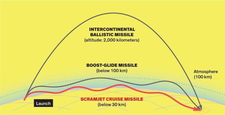 Three paths to a target by different types of missiles