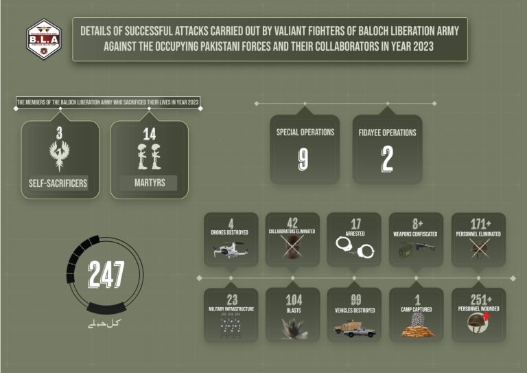 Balochistan Liberation Army Continues its Armed Operations against the Pak Forces